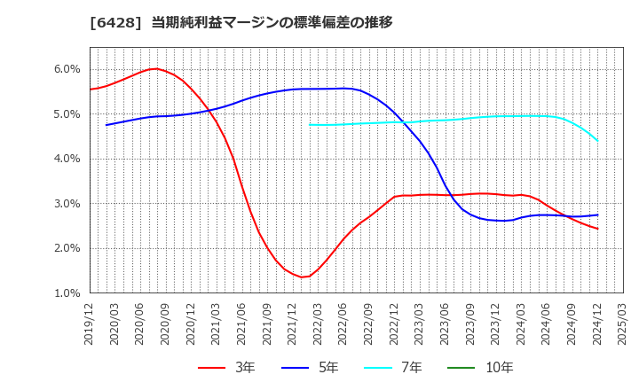 6428 (株)オーイズミ: 当期純利益マージンの標準偏差の推移