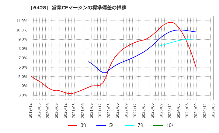 6428 (株)オーイズミ: 営業CFマージンの標準偏差の推移