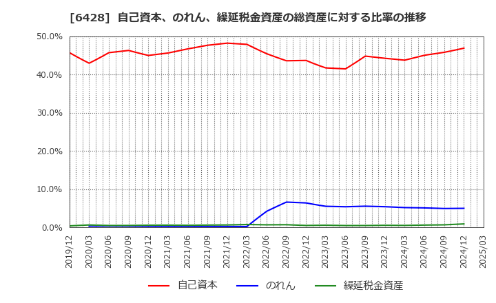 6428 (株)オーイズミ: 自己資本、のれん、繰延税金資産の総資産に対する比率の推移