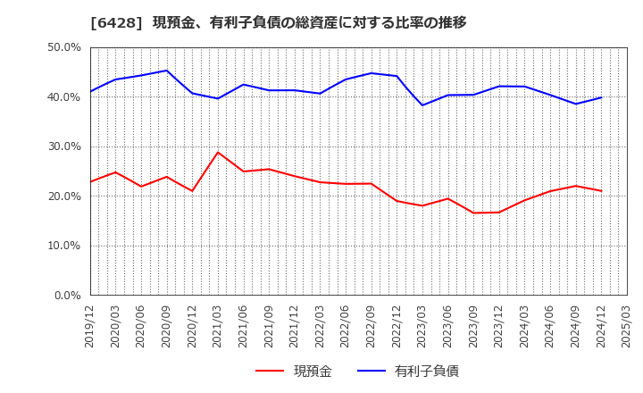 6428 (株)オーイズミ: 現預金、有利子負債の総資産に対する比率の推移