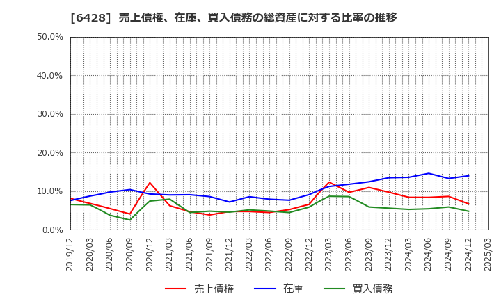 6428 (株)オーイズミ: 売上債権、在庫、買入債務の総資産に対する比率の推移