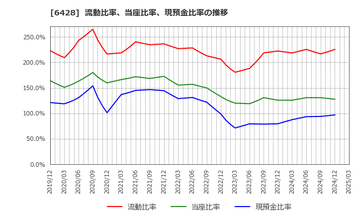 6428 (株)オーイズミ: 流動比率、当座比率、現預金比率の推移