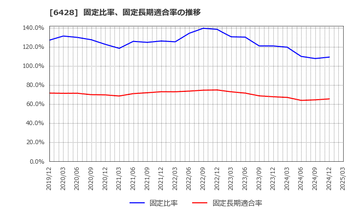 6428 (株)オーイズミ: 固定比率、固定長期適合率の推移