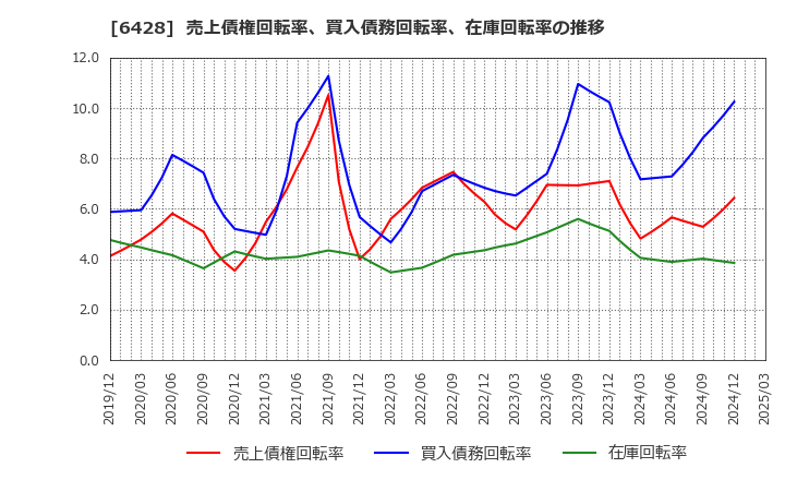 6428 (株)オーイズミ: 売上債権回転率、買入債務回転率、在庫回転率の推移