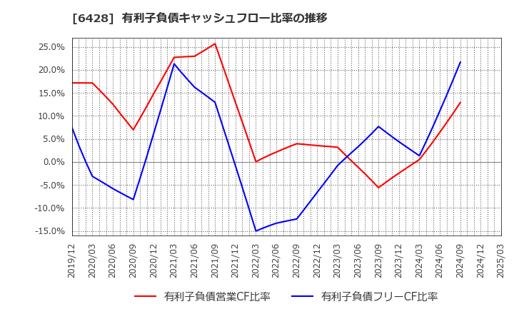 6428 (株)オーイズミ: 有利子負債キャッシュフロー比率の推移
