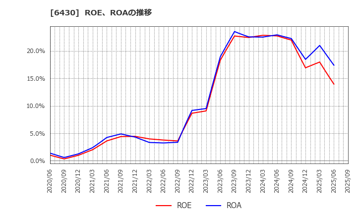 6430 ダイコク電機(株): ROE、ROAの推移