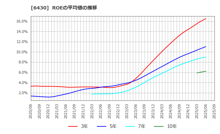 6430 ダイコク電機(株): ROEの平均値の推移