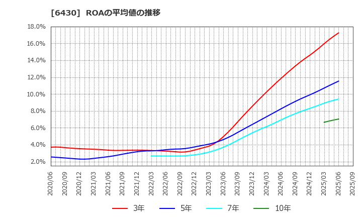 6430 ダイコク電機(株): ROAの平均値の推移