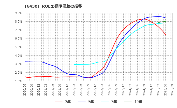 6430 ダイコク電機(株): ROEの標準偏差の推移