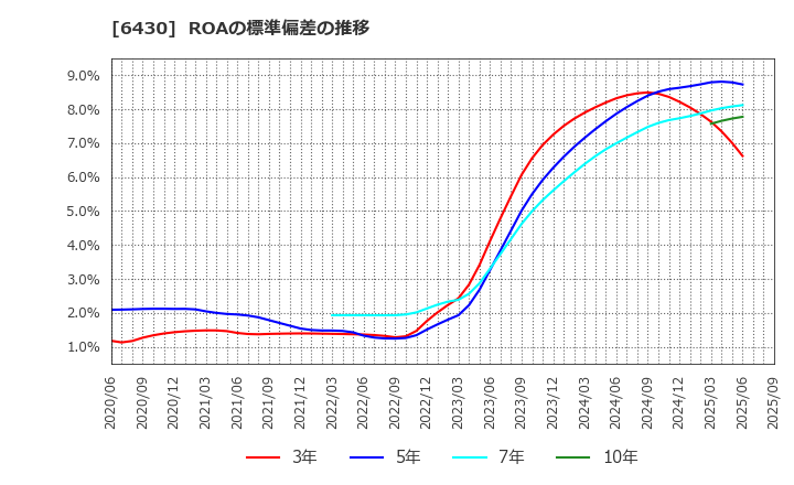 6430 ダイコク電機(株): ROAの標準偏差の推移
