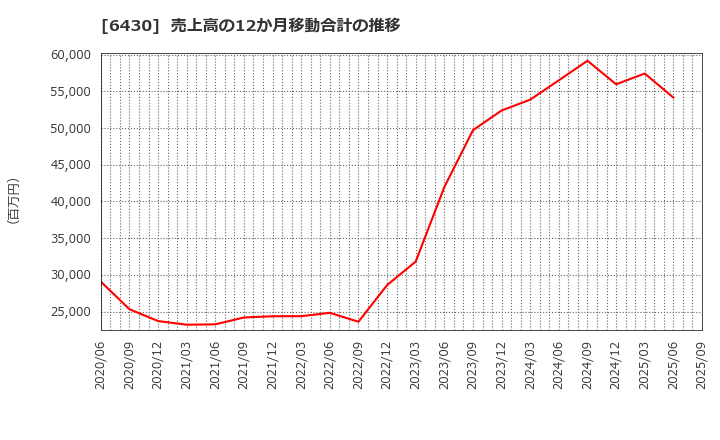 6430 ダイコク電機(株): 売上高の12か月移動合計の推移