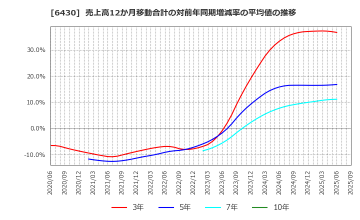 6430 ダイコク電機(株): 売上高12か月移動合計の対前年同期増減率の平均値の推移