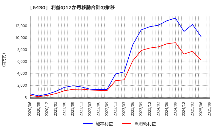6430 ダイコク電機(株): 利益の12か月移動合計の推移