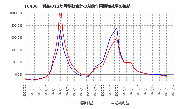 6430 ダイコク電機(株): 利益の12か月移動合計の対前年同期増減率の推移