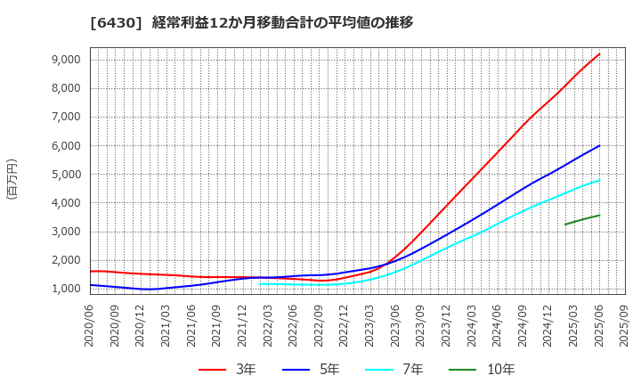 6430 ダイコク電機(株): 経常利益12か月移動合計の平均値の推移
