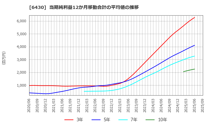 6430 ダイコク電機(株): 当期純利益12か月移動合計の平均値の推移