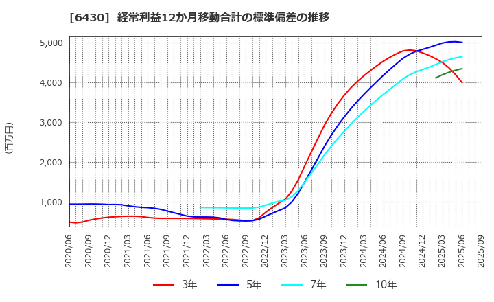 6430 ダイコク電機(株): 経常利益12か月移動合計の標準偏差の推移
