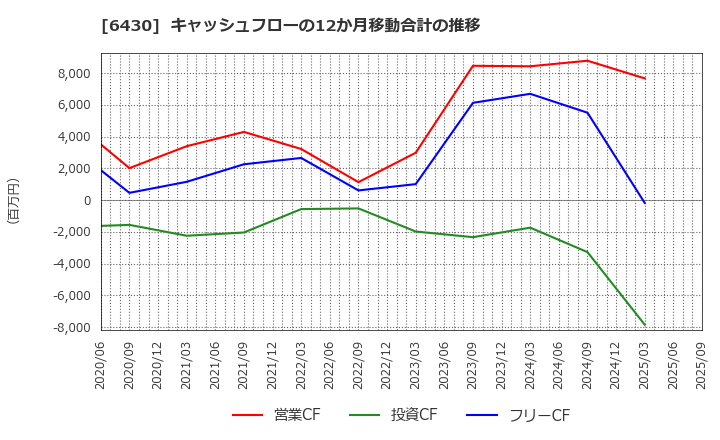 6430 ダイコク電機(株): キャッシュフローの12か月移動合計の推移