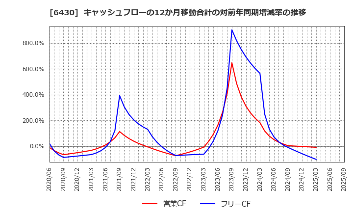 6430 ダイコク電機(株): キャッシュフローの12か月移動合計の対前年同期増減率の推移