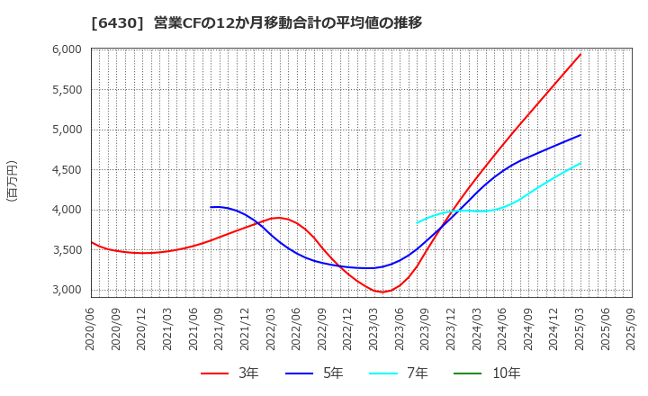 6430 ダイコク電機(株): 営業CFの12か月移動合計の平均値の推移