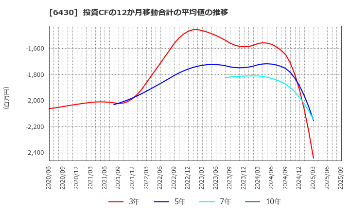 6430 ダイコク電機(株): 投資CFの12か月移動合計の平均値の推移