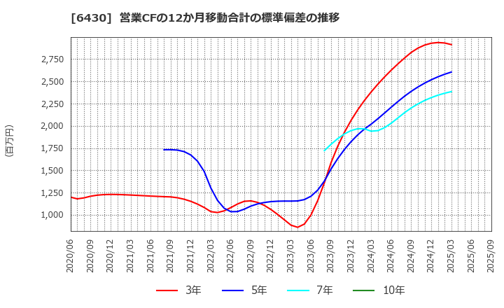 6430 ダイコク電機(株): 営業CFの12か月移動合計の標準偏差の推移