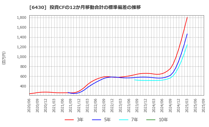 6430 ダイコク電機(株): 投資CFの12か月移動合計の標準偏差の推移