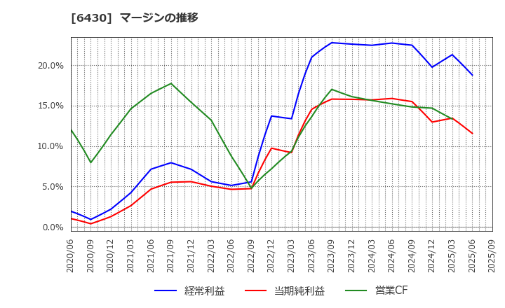6430 ダイコク電機(株): マージンの推移