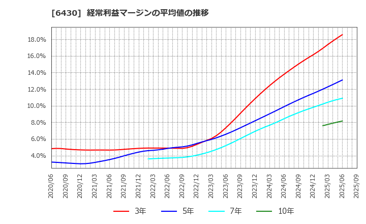 6430 ダイコク電機(株): 経常利益マージンの平均値の推移