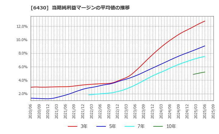 6430 ダイコク電機(株): 当期純利益マージンの平均値の推移
