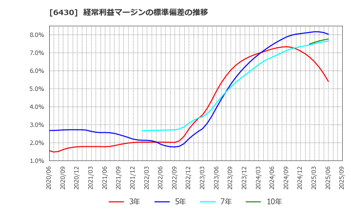 6430 ダイコク電機(株): 経常利益マージンの標準偏差の推移