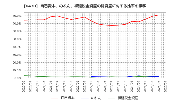 6430 ダイコク電機(株): 自己資本、のれん、繰延税金資産の総資産に対する比率の推移