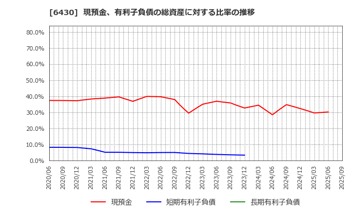6430 ダイコク電機(株): 現預金、有利子負債の総資産に対する比率の推移