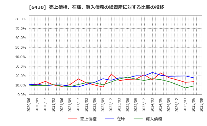6430 ダイコク電機(株): 売上債権、在庫、買入債務の総資産に対する比率の推移
