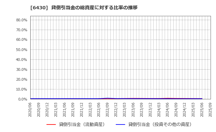 6430 ダイコク電機(株): 貸倒引当金の総資産に対する比率の推移