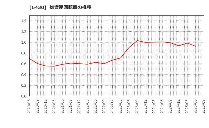 6430 ダイコク電機(株): 総資産回転率の推移