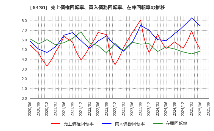 6430 ダイコク電機(株): 売上債権回転率、買入債務回転率、在庫回転率の推移
