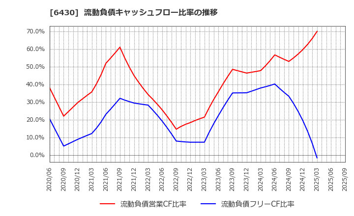 6430 ダイコク電機(株): 流動負債キャッシュフロー比率の推移