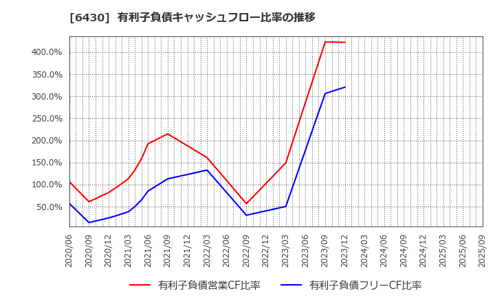 6430 ダイコク電機(株): 有利子負債キャッシュフロー比率の推移