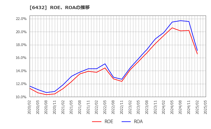 6432 (株)竹内製作所: ROE、ROAの推移