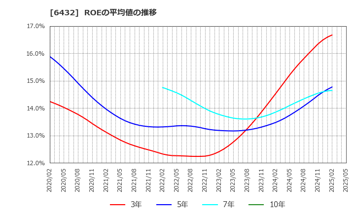 6432 (株)竹内製作所: ROEの平均値の推移