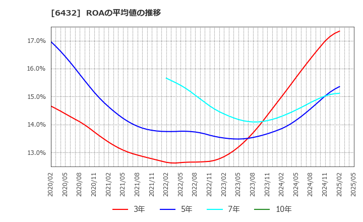 6432 (株)竹内製作所: ROAの平均値の推移