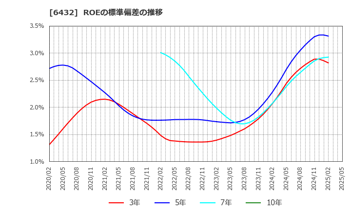 6432 (株)竹内製作所: ROEの標準偏差の推移