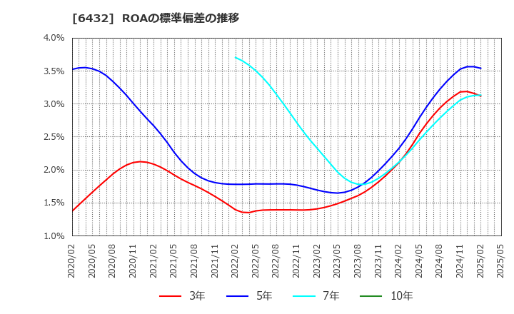 6432 (株)竹内製作所: ROAの標準偏差の推移