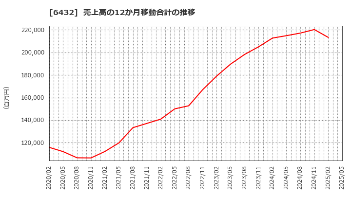 6432 (株)竹内製作所: 売上高の12か月移動合計の推移