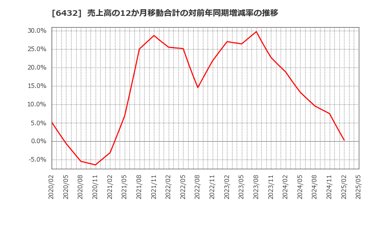 6432 (株)竹内製作所: 売上高の12か月移動合計の対前年同期増減率の推移
