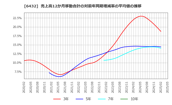 6432 (株)竹内製作所: 売上高12か月移動合計の対前年同期増減率の平均値の推移