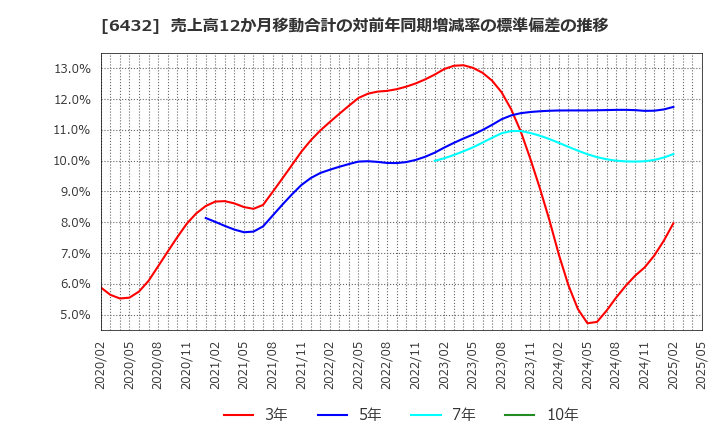6432 (株)竹内製作所: 売上高12か月移動合計の対前年同期増減率の標準偏差の推移