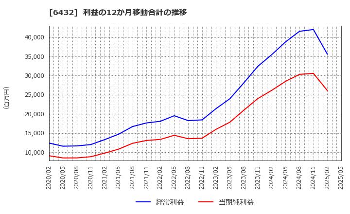 6432 (株)竹内製作所: 利益の12か月移動合計の推移