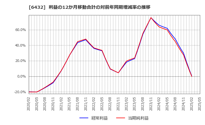 6432 (株)竹内製作所: 利益の12か月移動合計の対前年同期増減率の推移